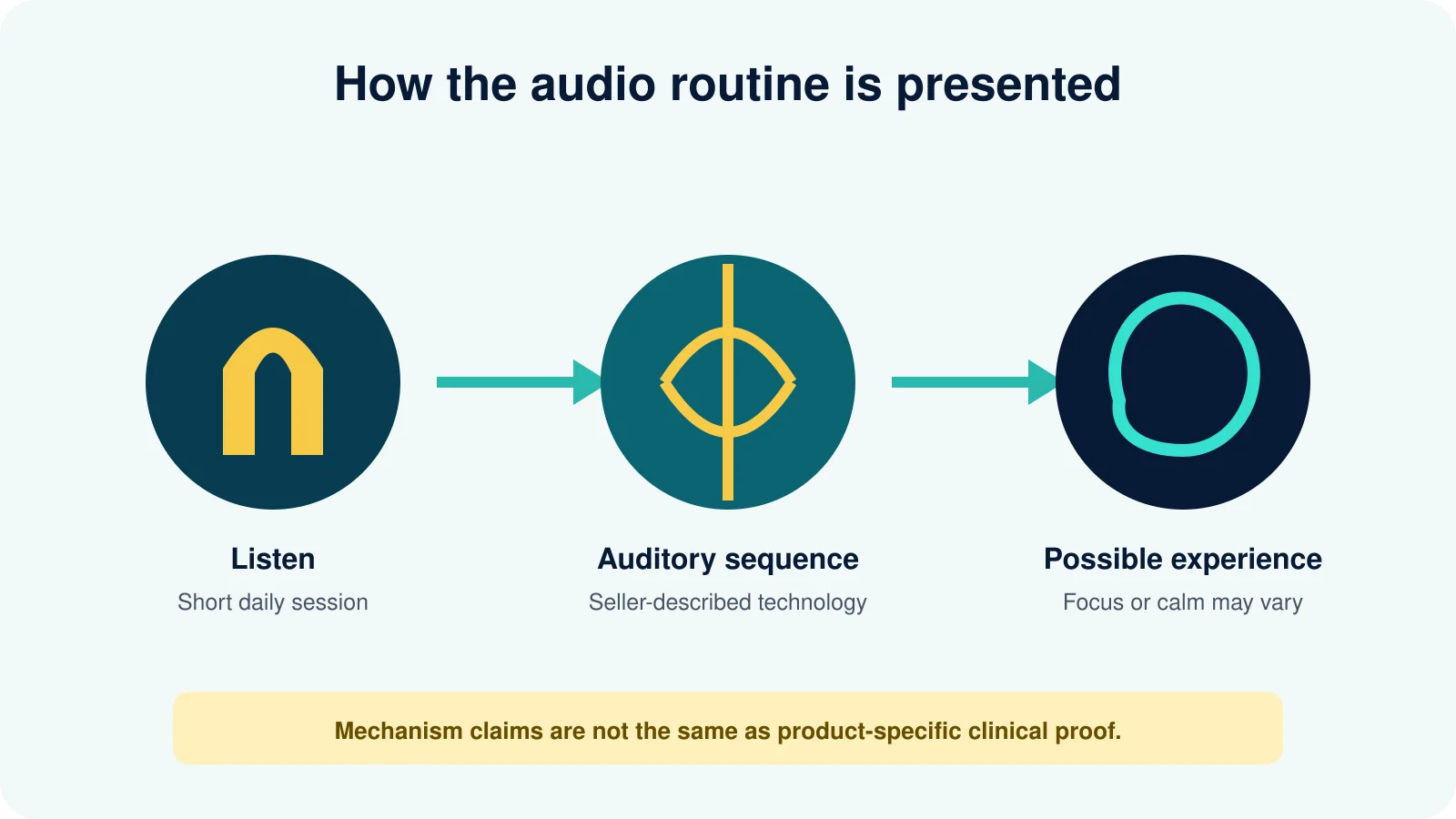 Three-step editorial diagram of the Genius Switch audio routine
