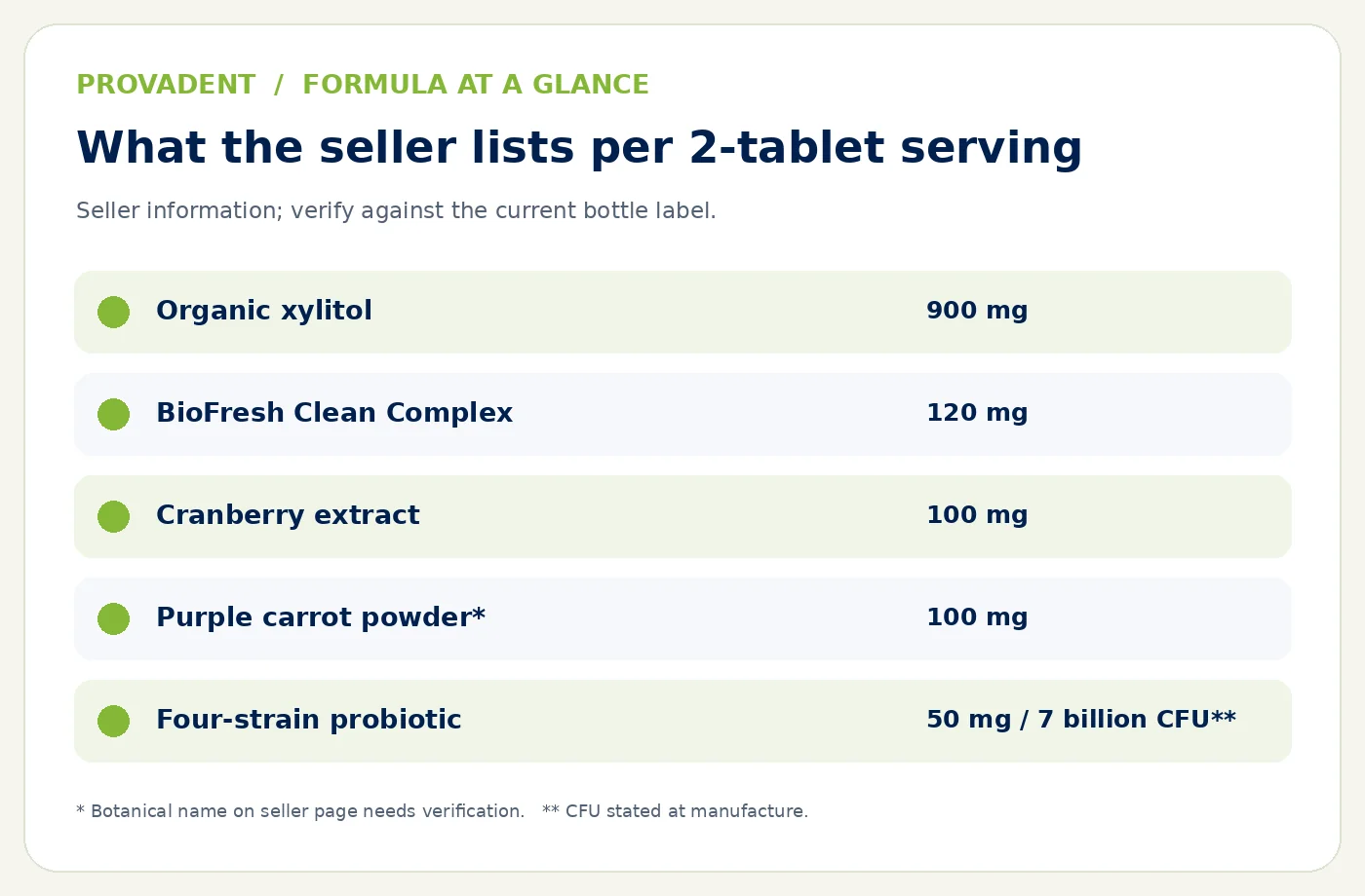 Illustrated overview of ProvaDent's stated ingredient groups, with no claim of proven clinical benefit
