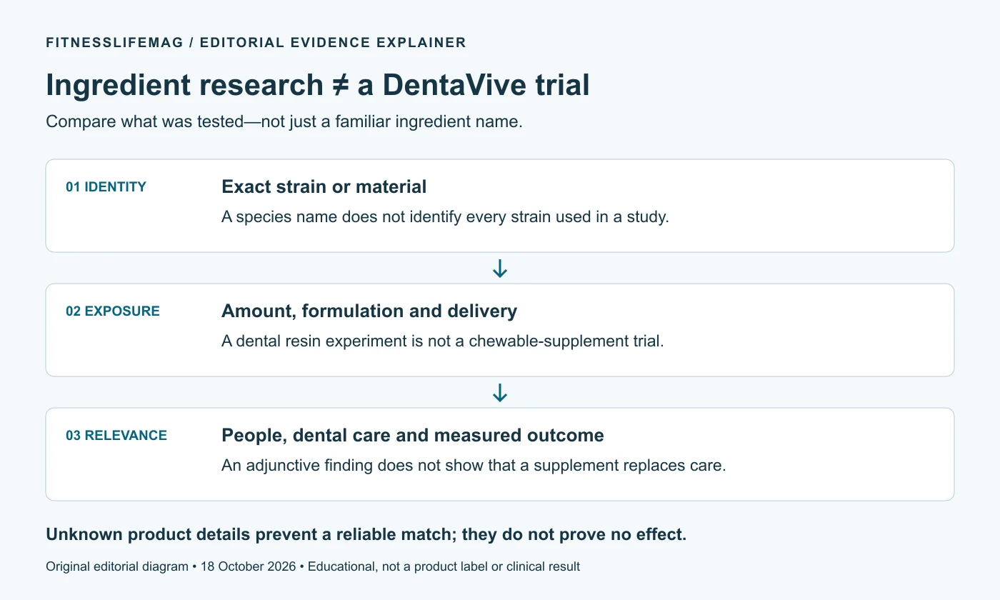 Editorial diagram comparing study identity, exposure and clinical relevance before applying ingredient research to DentaVive