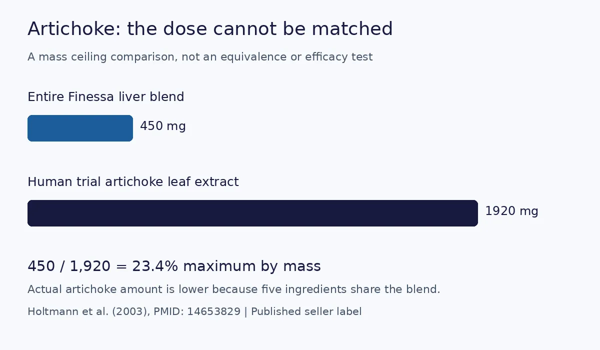 Artichoke trial dose compared with the maximum amount possible within the Finessa liver blend