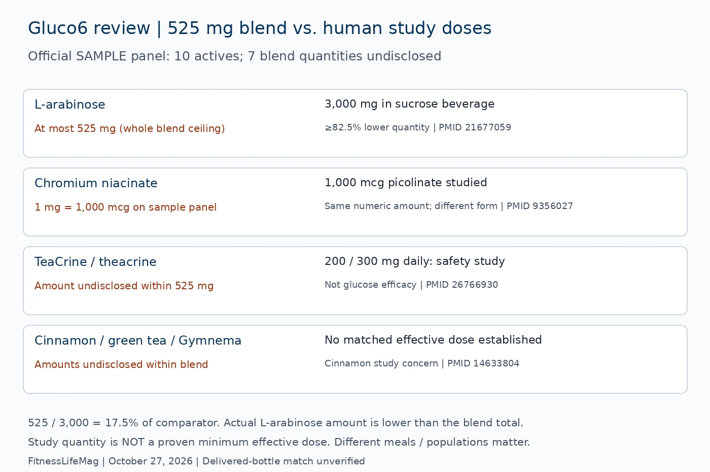 Gluco6 ingredient comparison chart contrasts disclosed quantities and hidden blend doses with selected human study doses