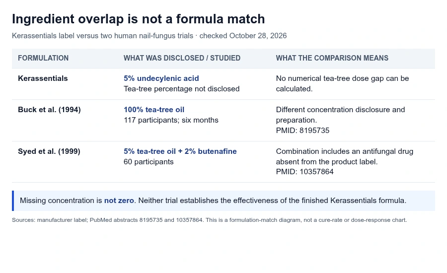 Kerassentials formulation comparison showing undisclosed tea tree concentration alongside two differently formulated human clinical trials.