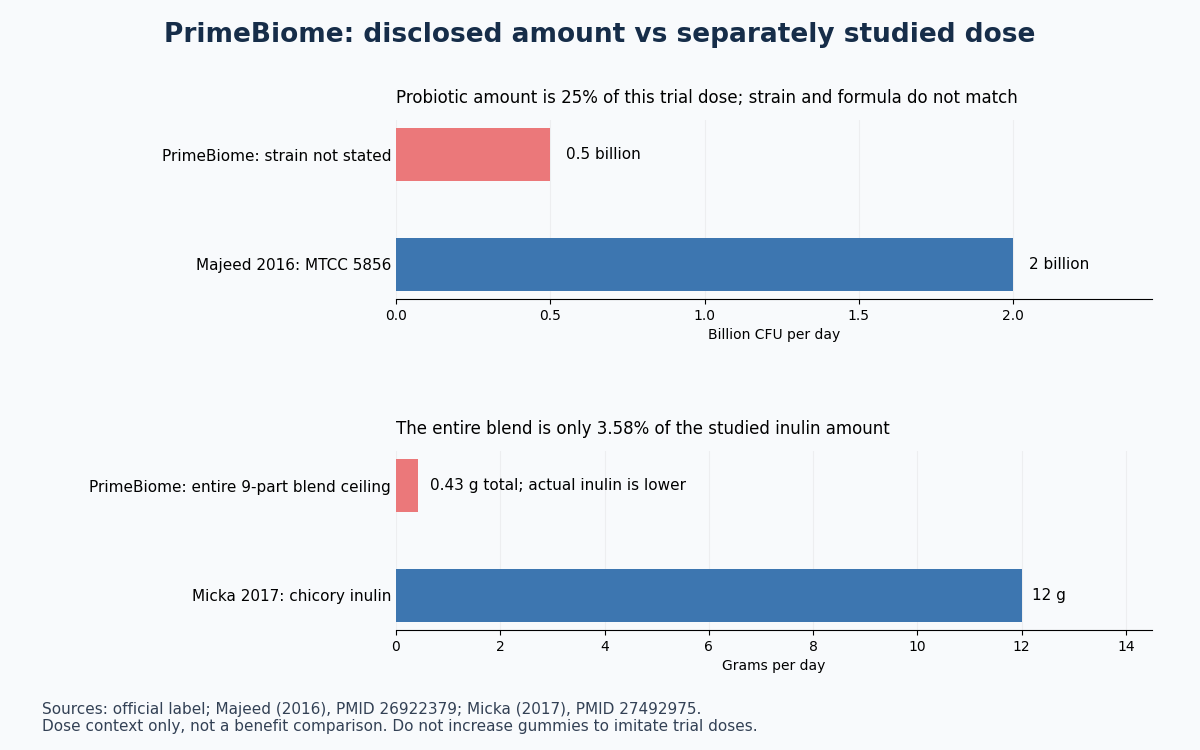 PrimeBiome disclosed probiotic count and blend ceiling compared with two separately studied human ingredient doses
