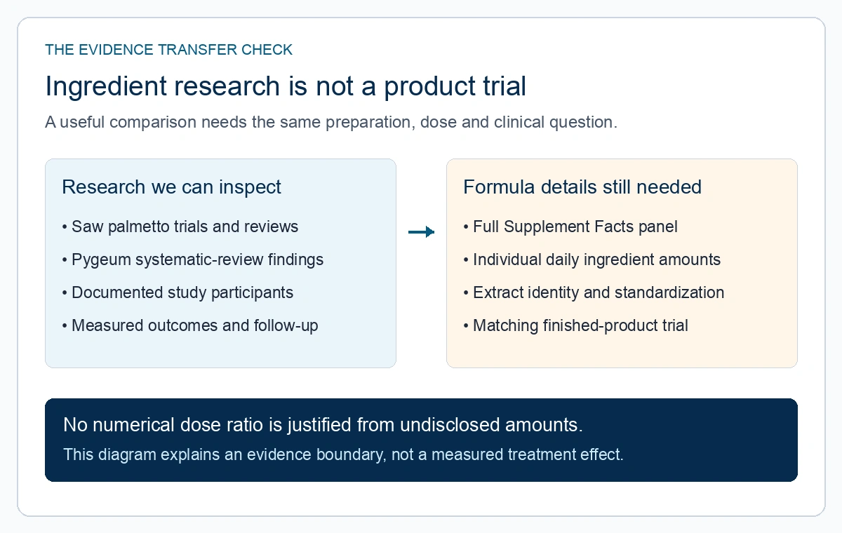 Evidence comparison diagram separating ingredient studies from the untested dose match to the finished formula.